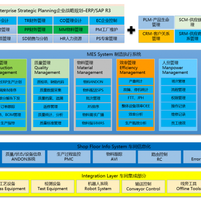 制造執行系統（MES）的系統集成 構建智能制造的核心橋梁